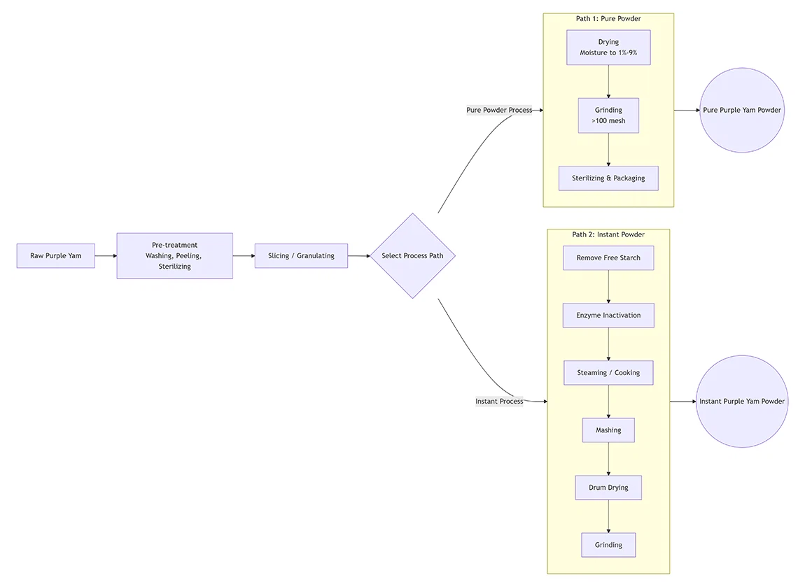Flowchart of Purple Yam Powder Production Process Flowchart of Purple Yam Powder Production Process